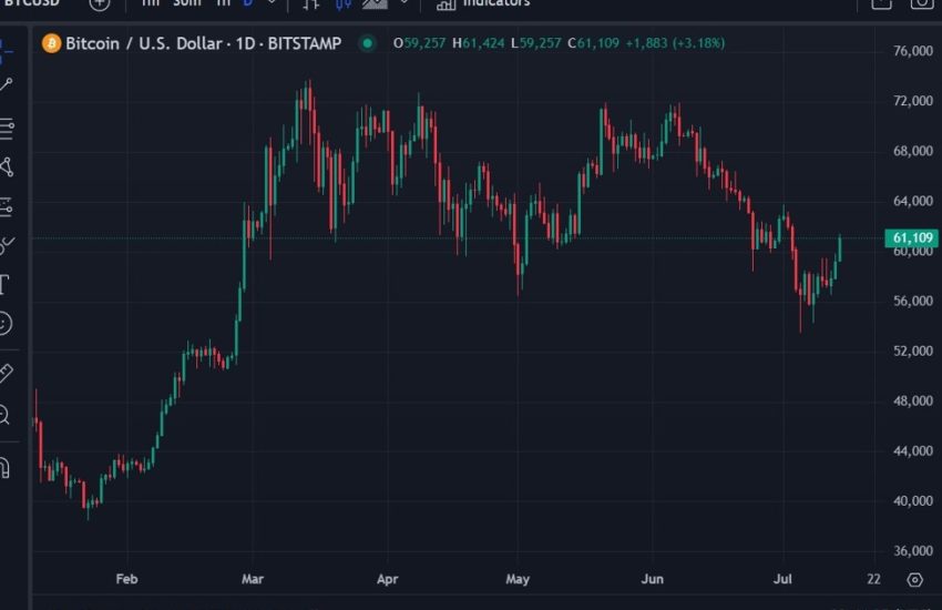 Bitcoin sube junto con las perspectivas de una segunda presidencia de Trump