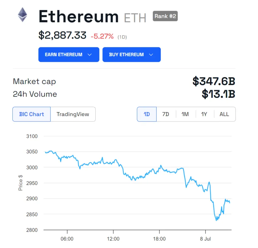 Acción del precio de ETH.