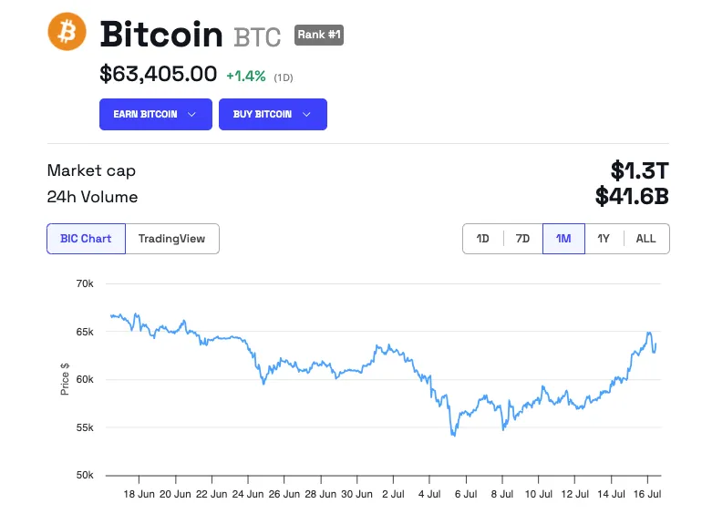 Tendencia del precio de Bitcoin