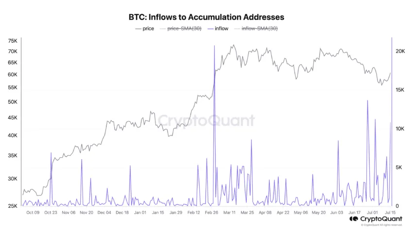 Entradas de Bitcoin a direcciones de acumulación