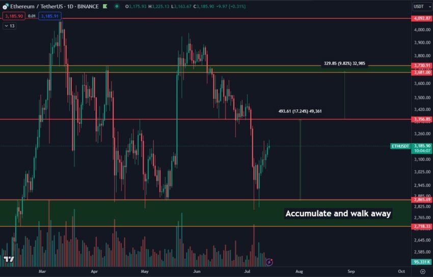 Acción del precio de ETH.