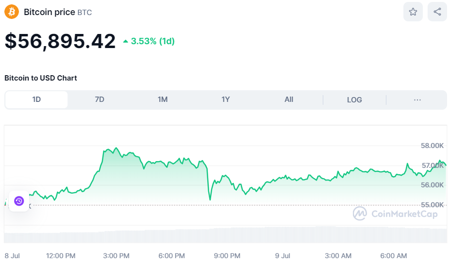 Precio de BTC 9 de julio