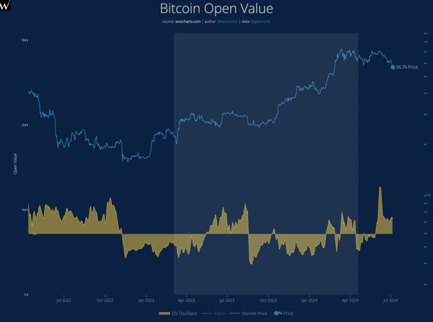 Oscilador de valor abierto de Bitcoin