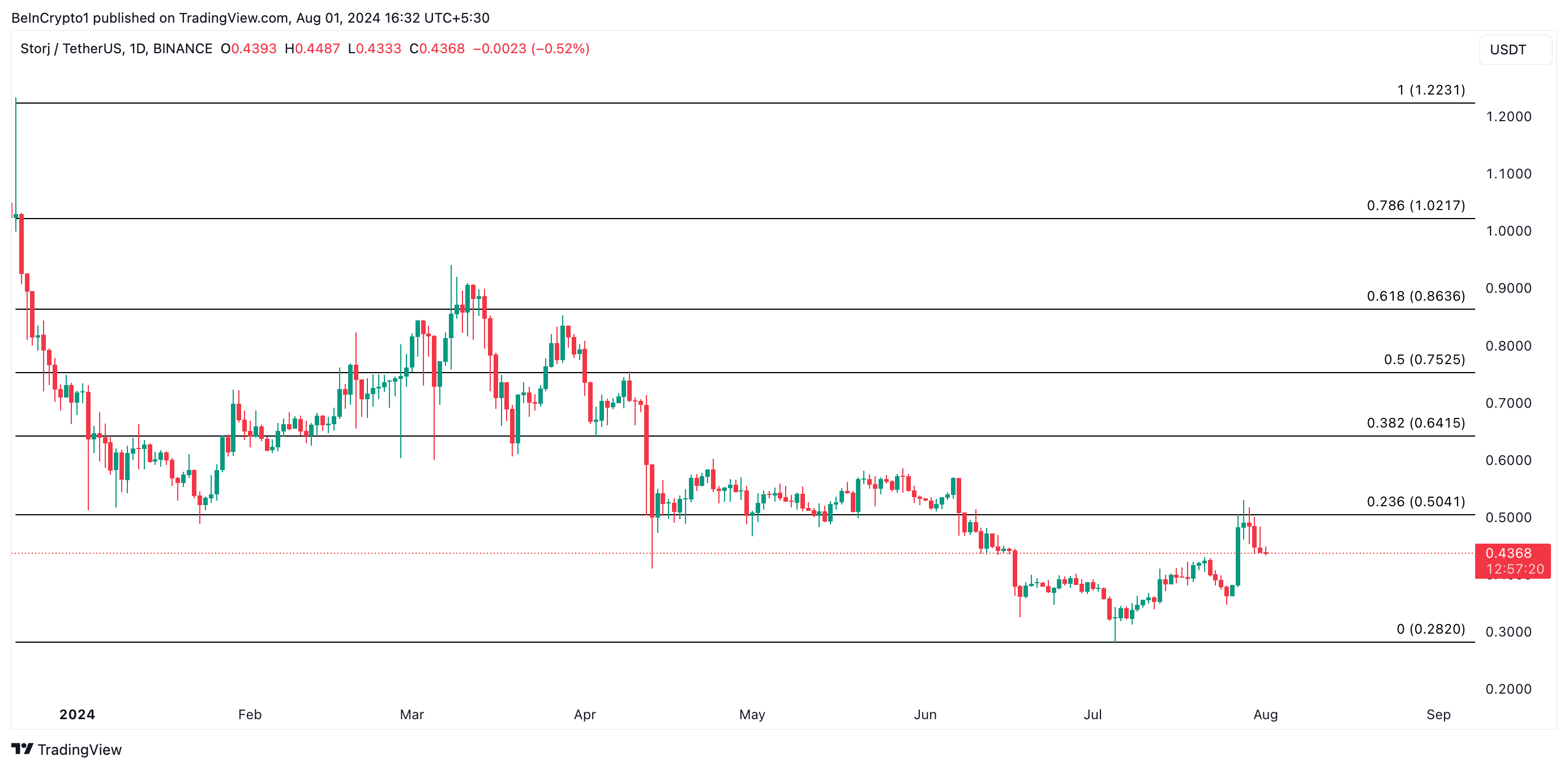 Predicción de precio STORJ