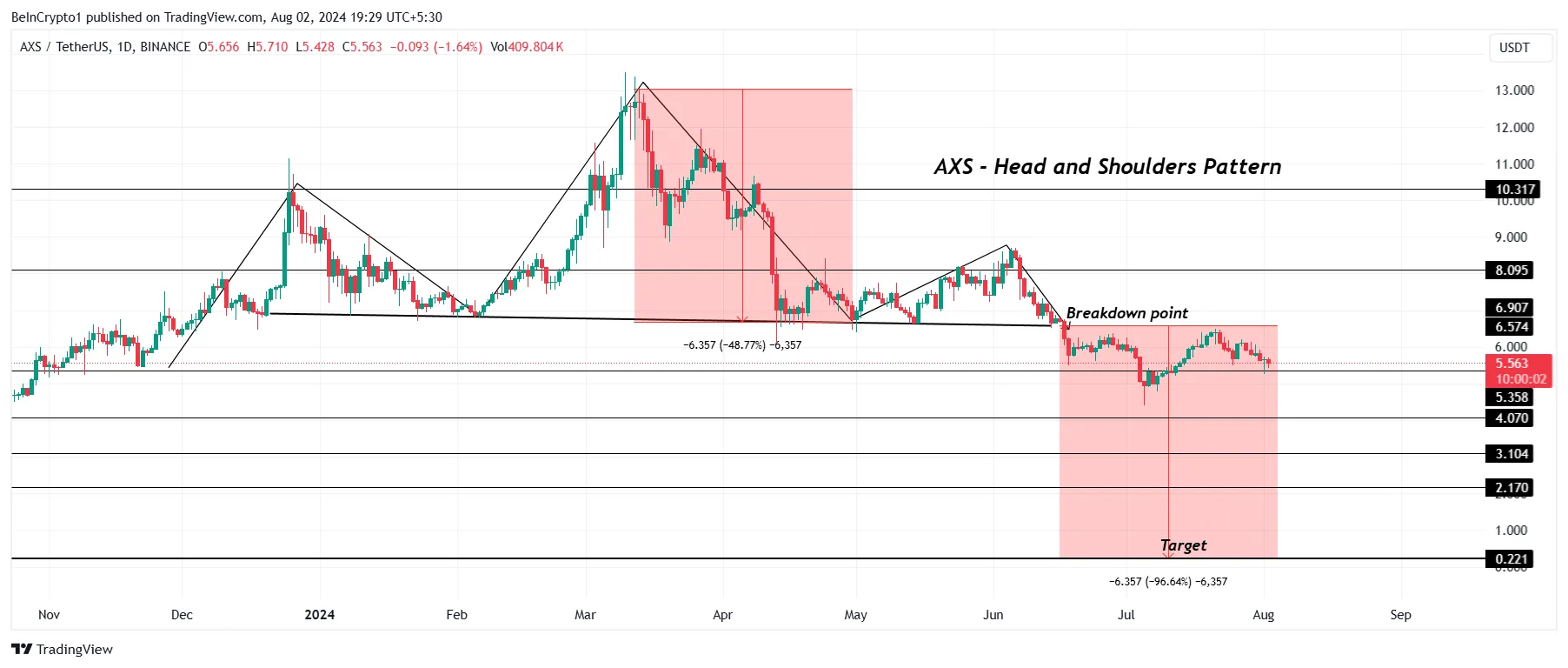 Análisis de precios de AXS. 