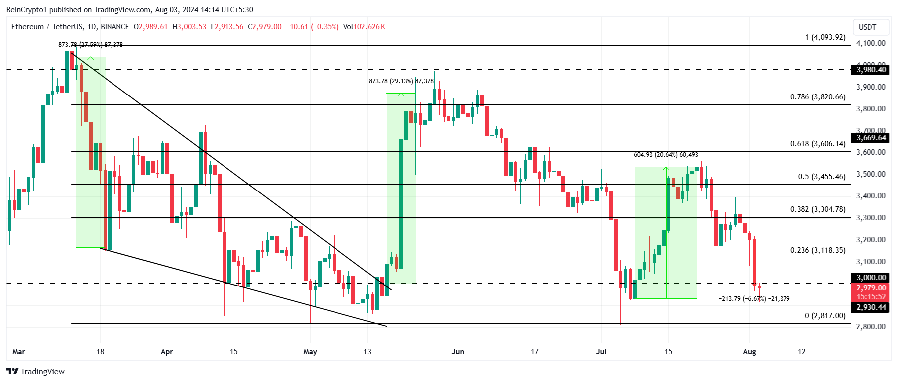 Análisis de precios de Ethereum. 