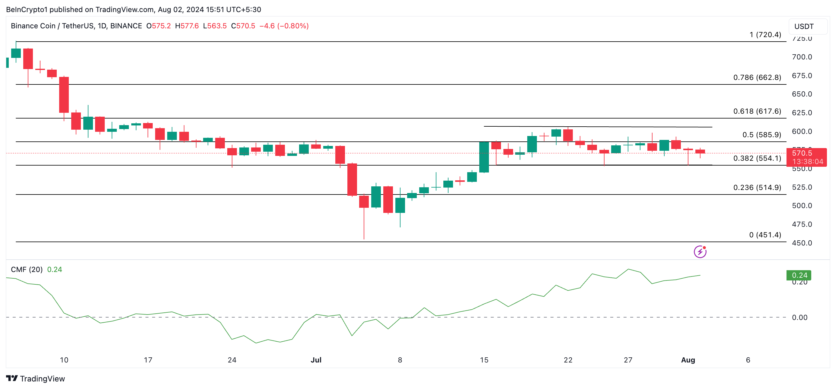 predicción del precio bnb