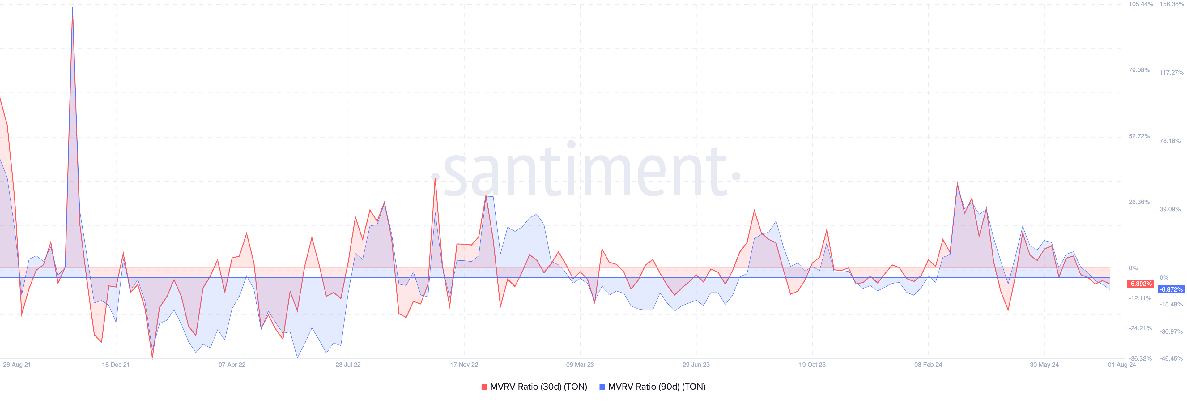 Relación MVRV de Toncoin. Fuente: Santiment