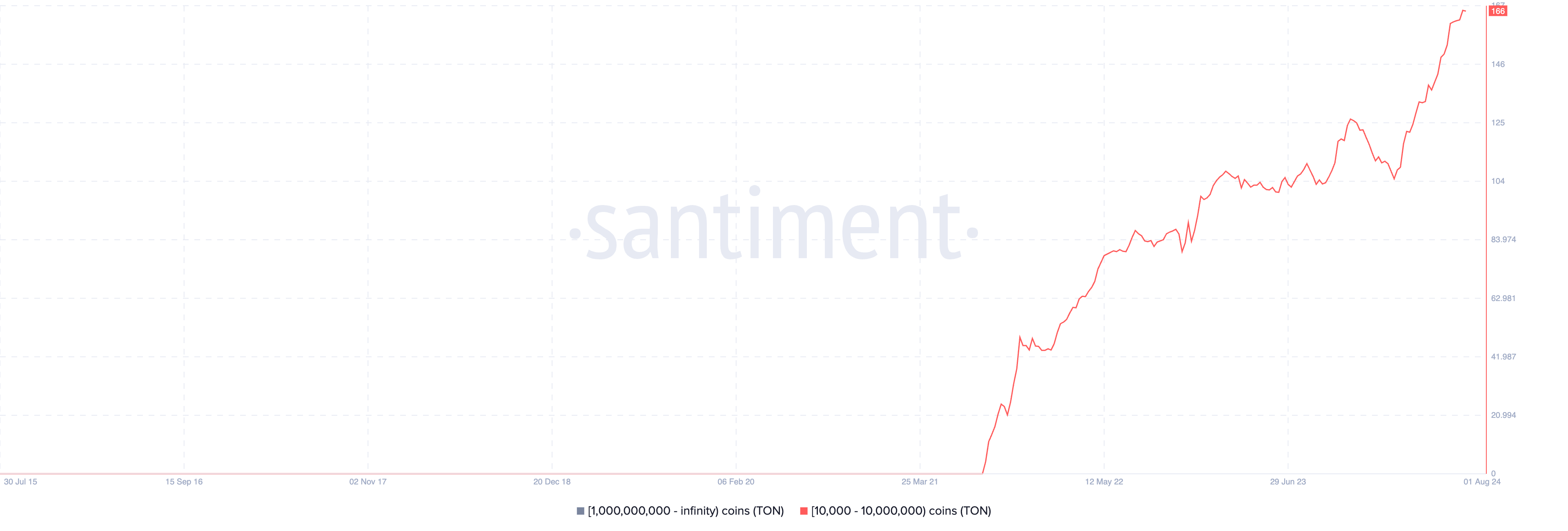 Distribución de la oferta de Toncoin. Fuente: Santiment