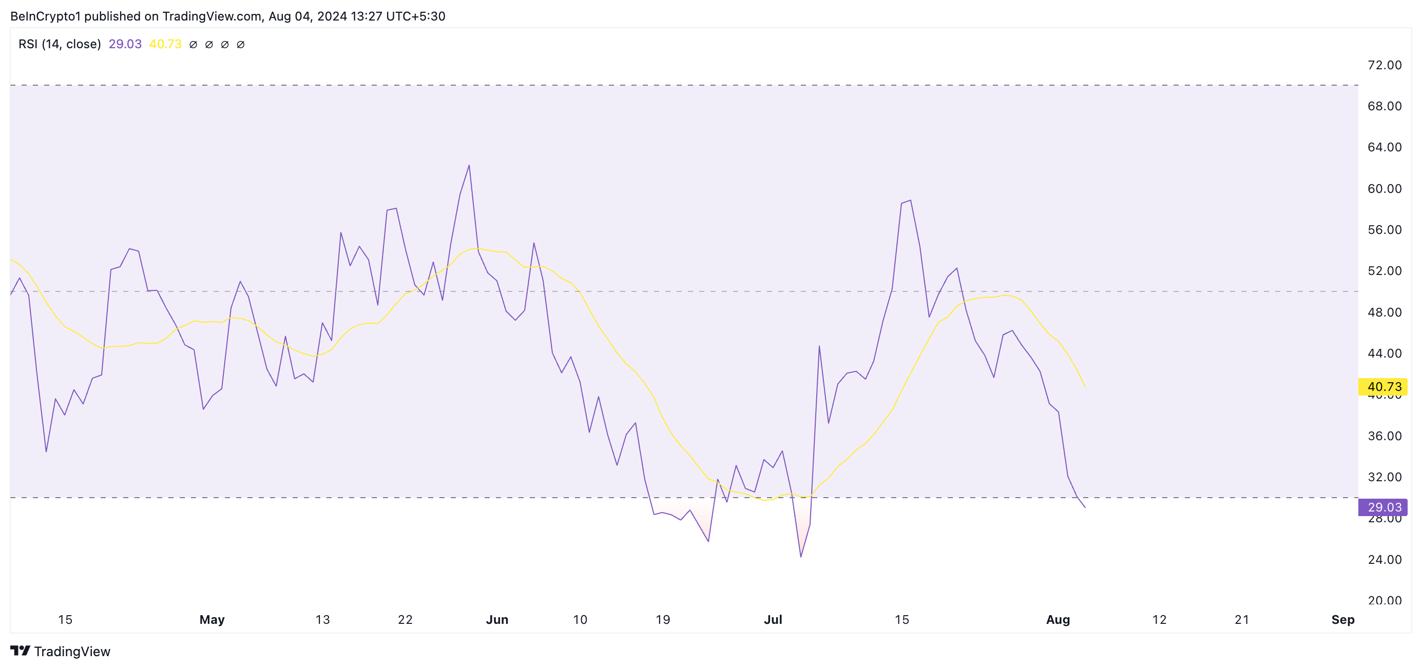 shiba inu rsi