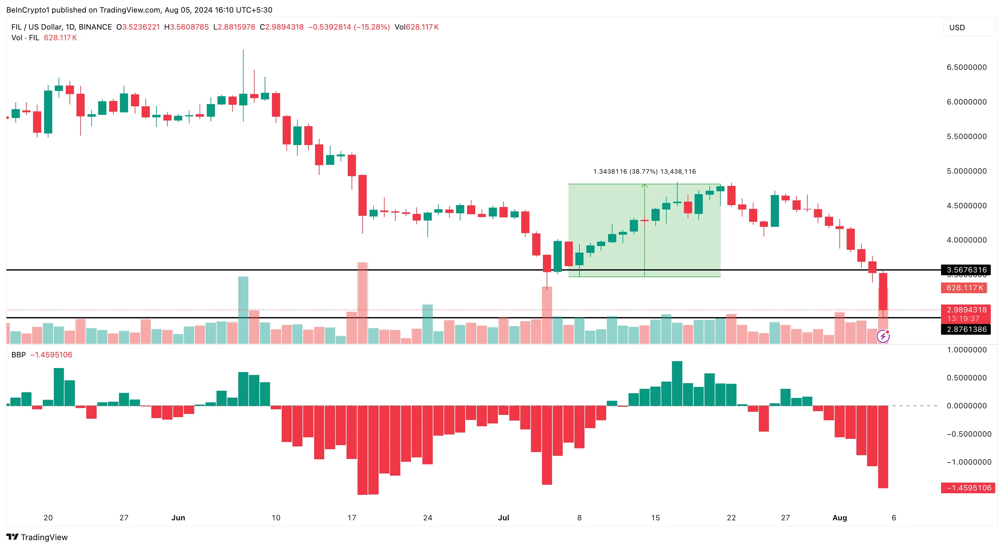 Análisis diario de Filecoin