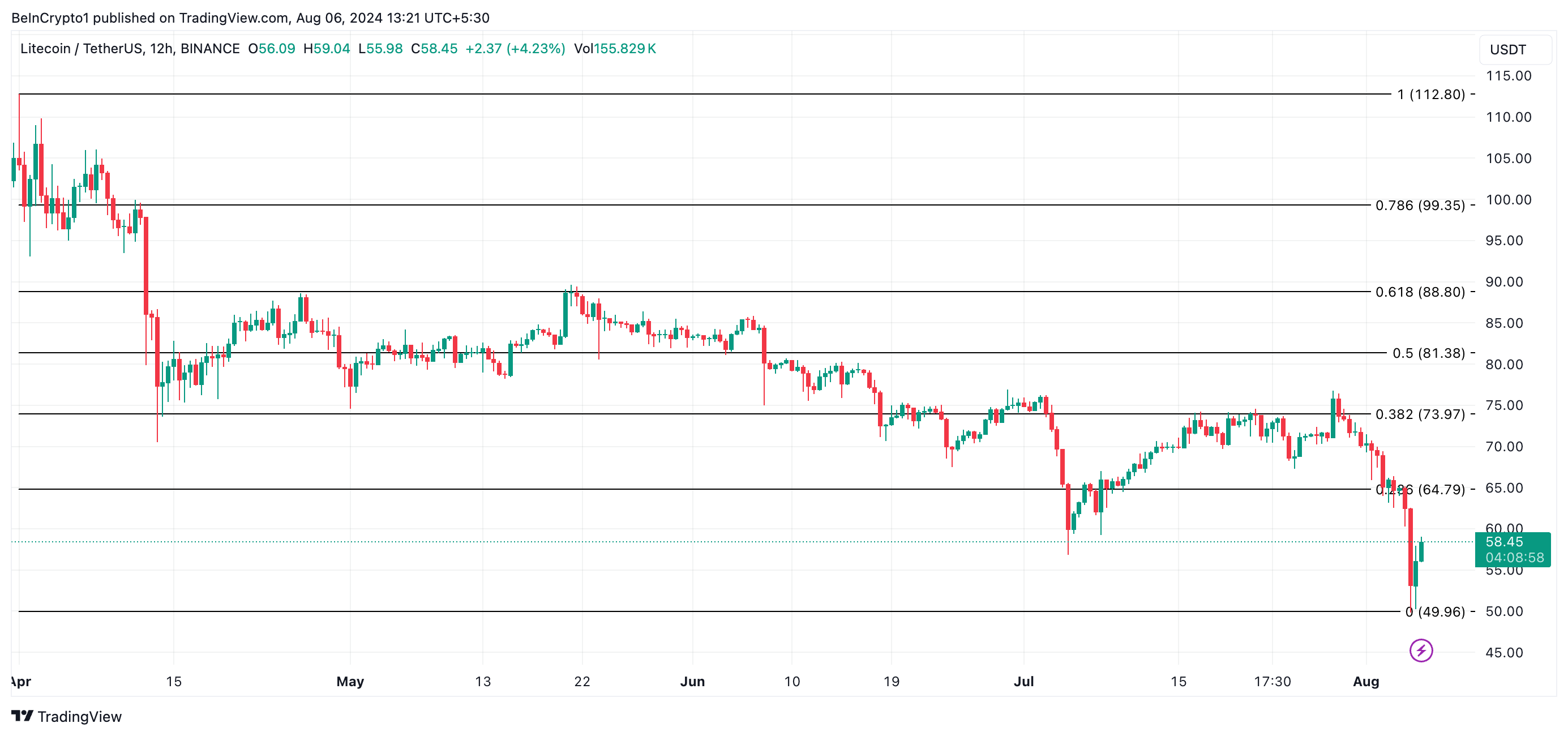 previsión de precios ltc