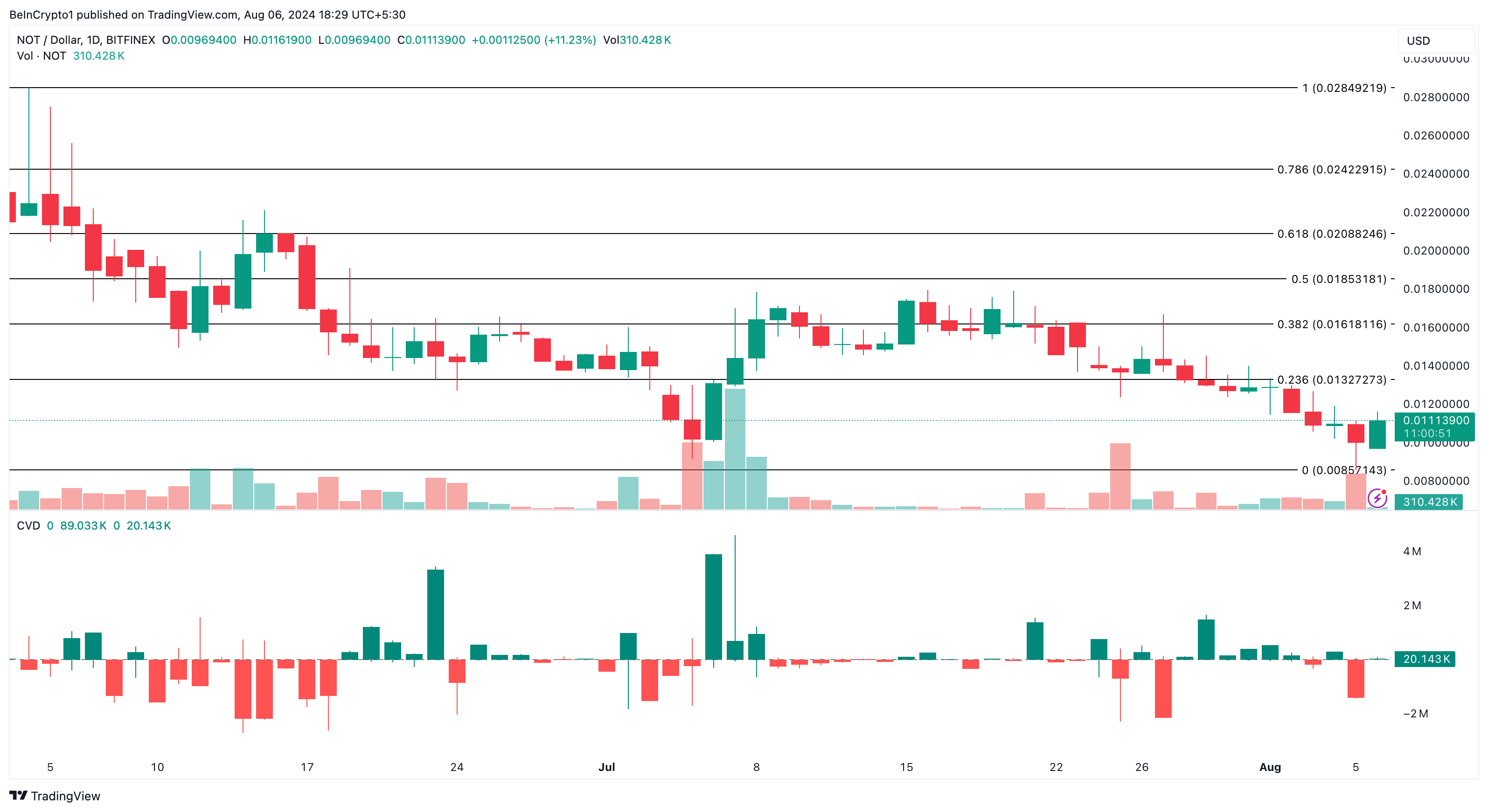 Análisis diario de Notcoin.