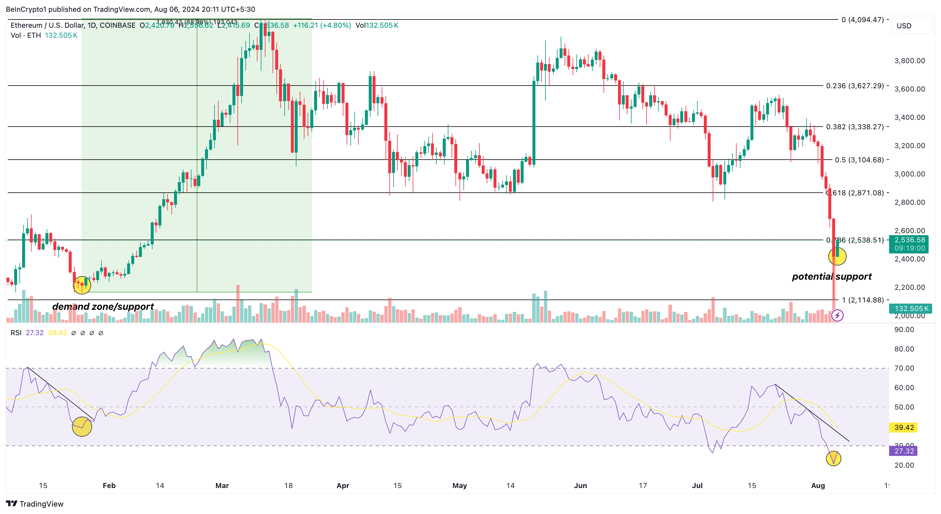 Análisis diario de Ethereum