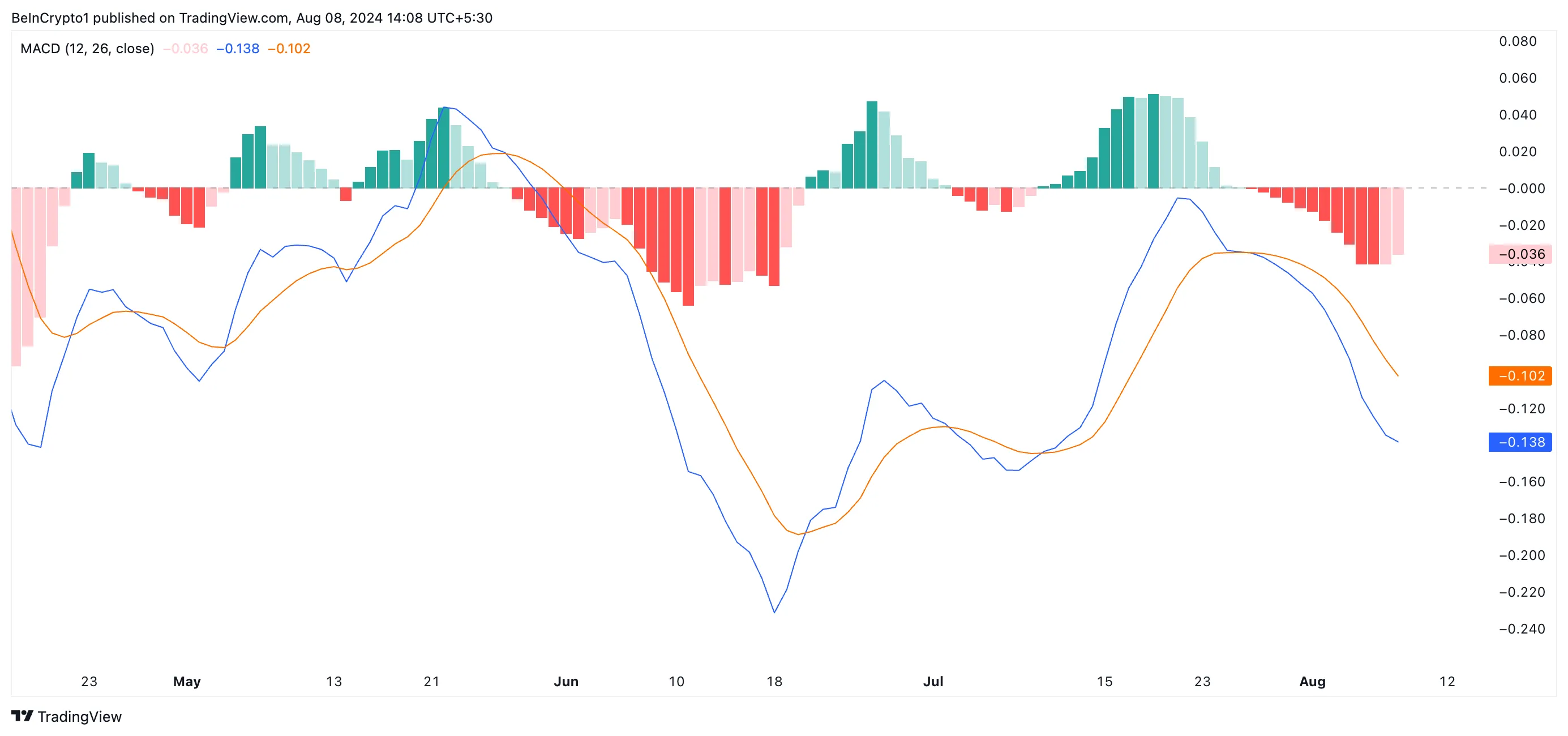 fet-macd