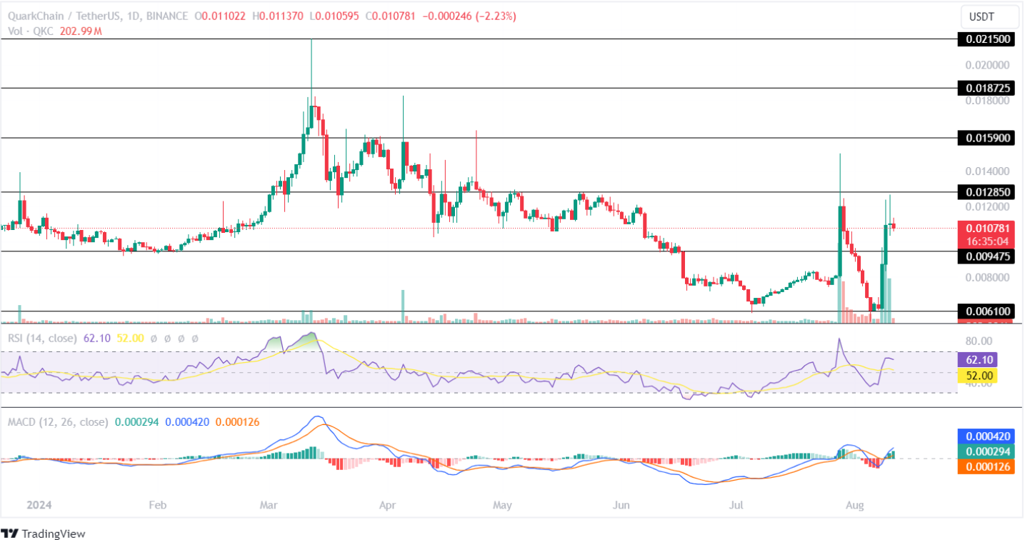 Análisis de precios de QuarkChain