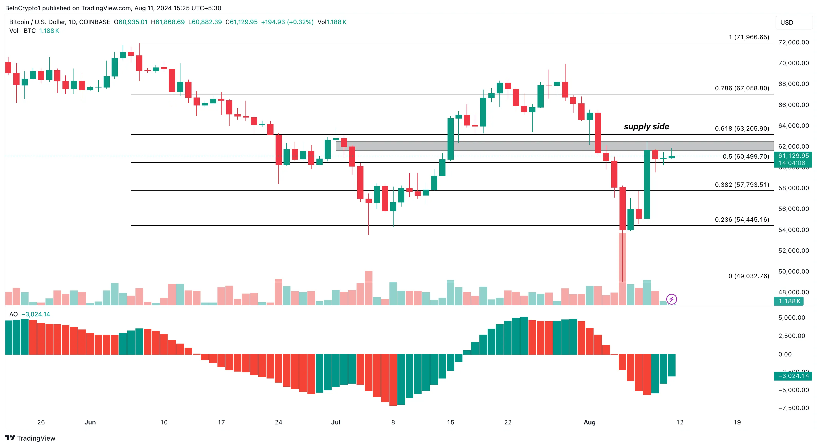 Análisis diario de Bitcoin.