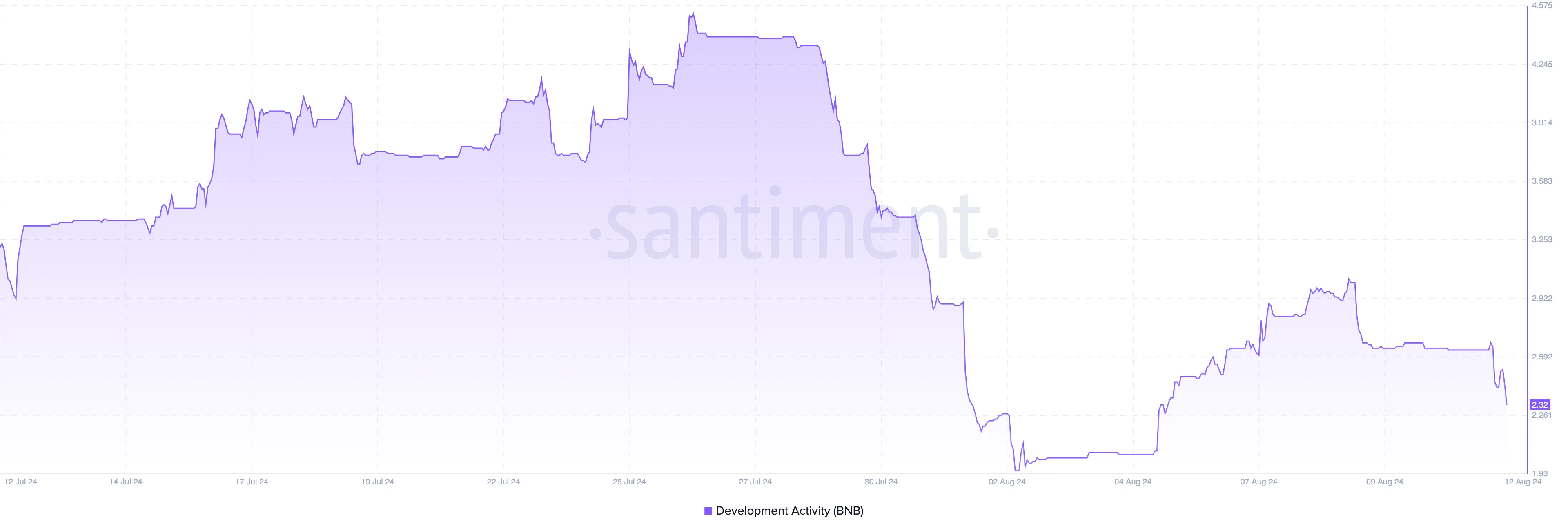 Actividades de desarrollo de monedas Binance.