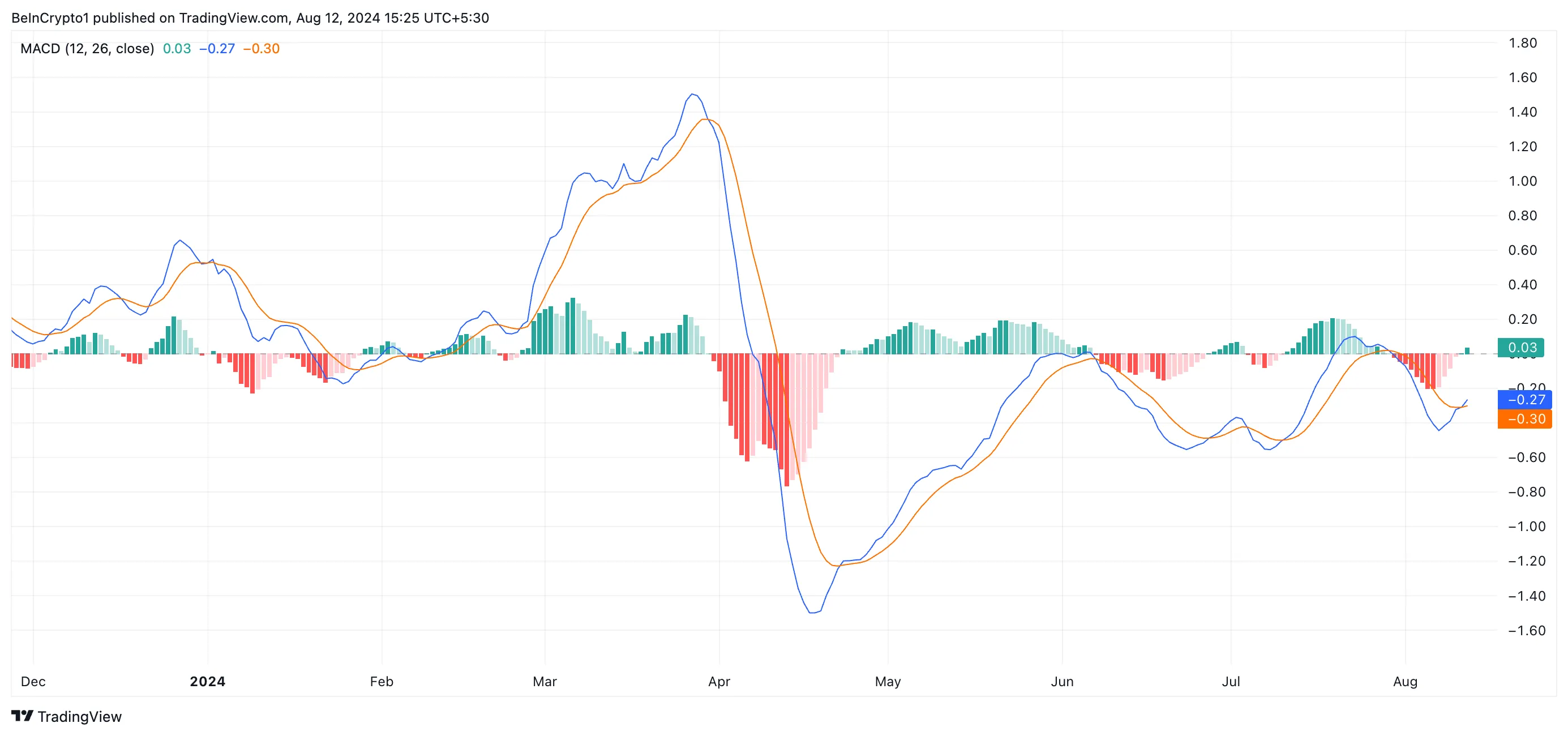 macd adecuado