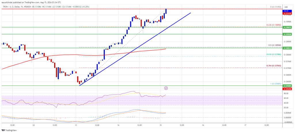 Fuente: TRXUSD en TradingView.com