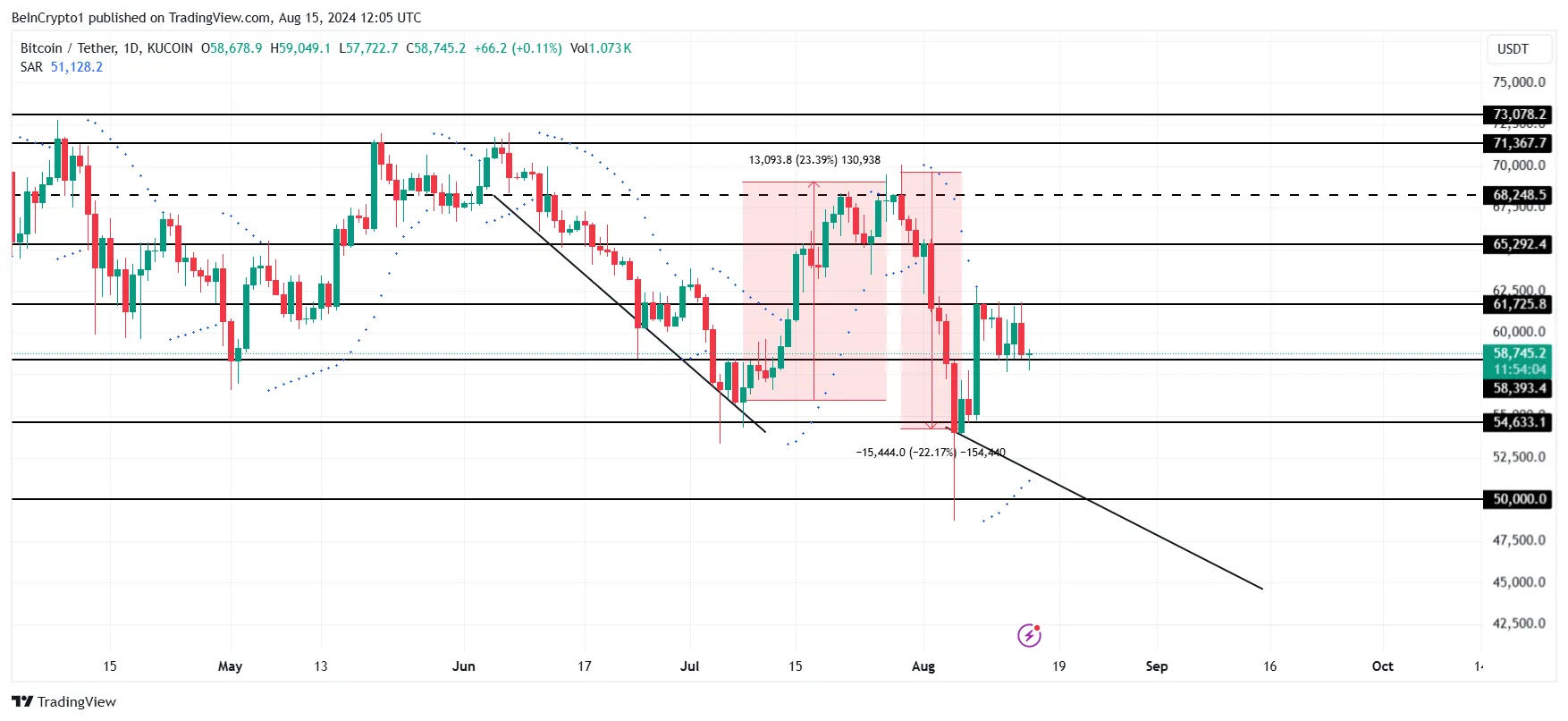 Análisis de precios de Bitcoin. 