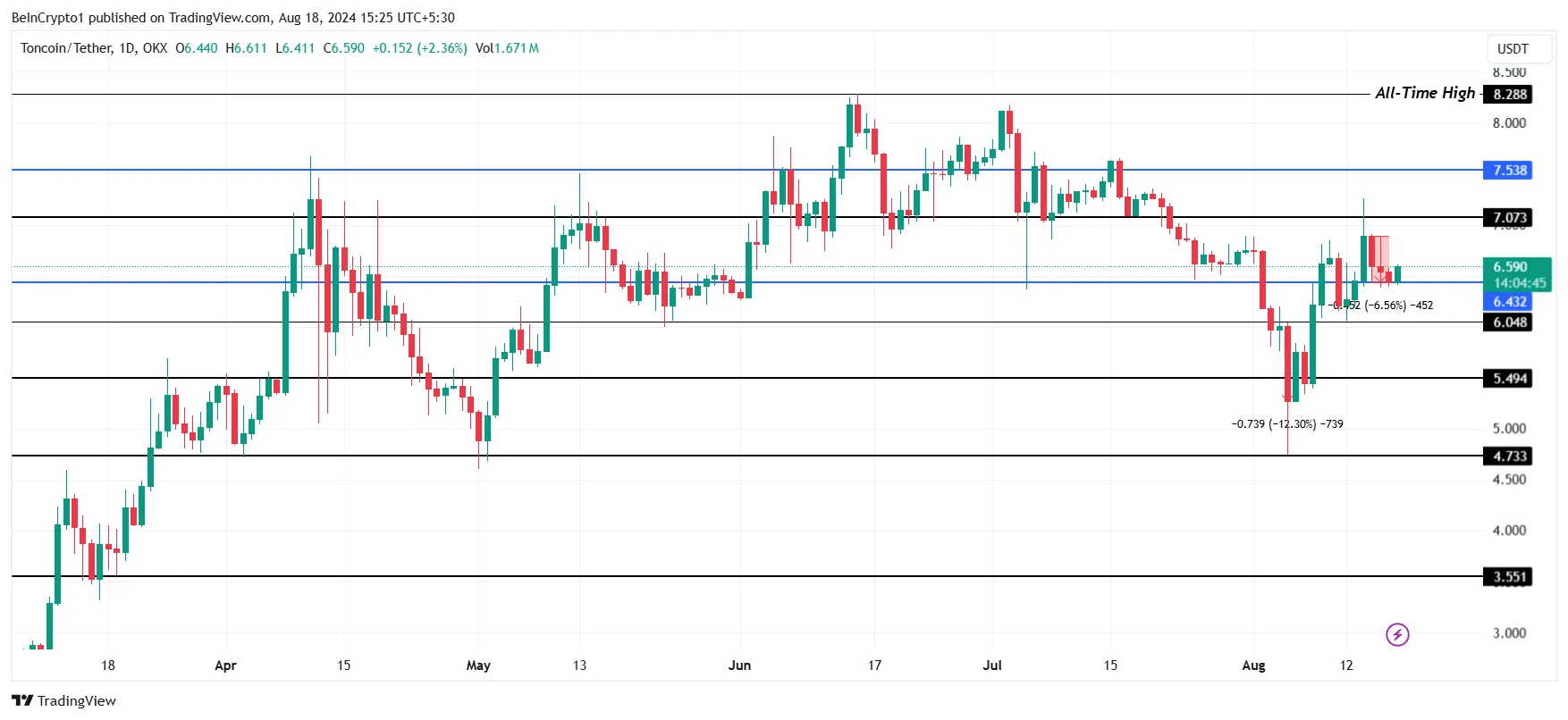 Análisis de precios de Toncoin