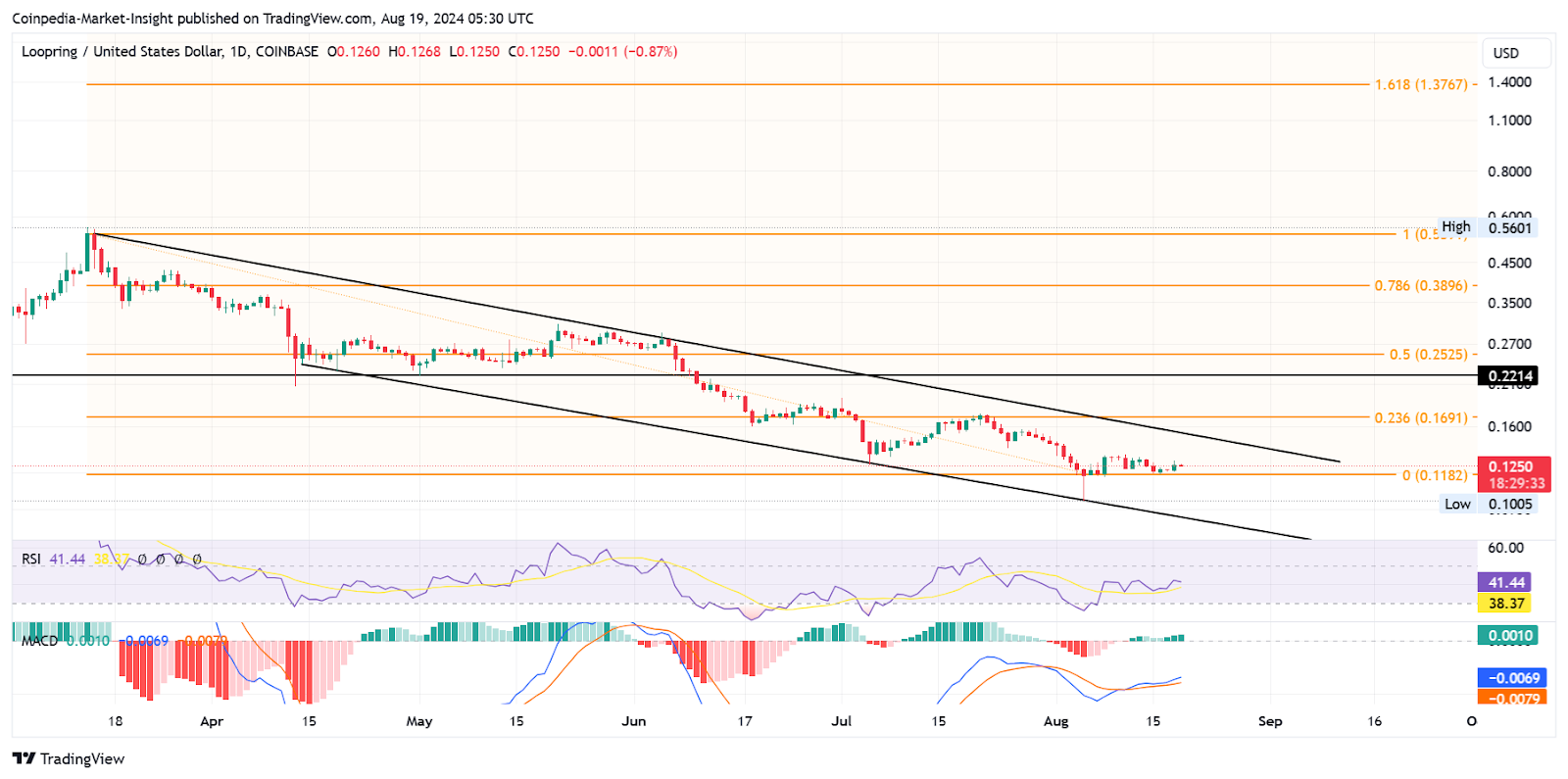 Gráfico de precios del token DeFi LRC