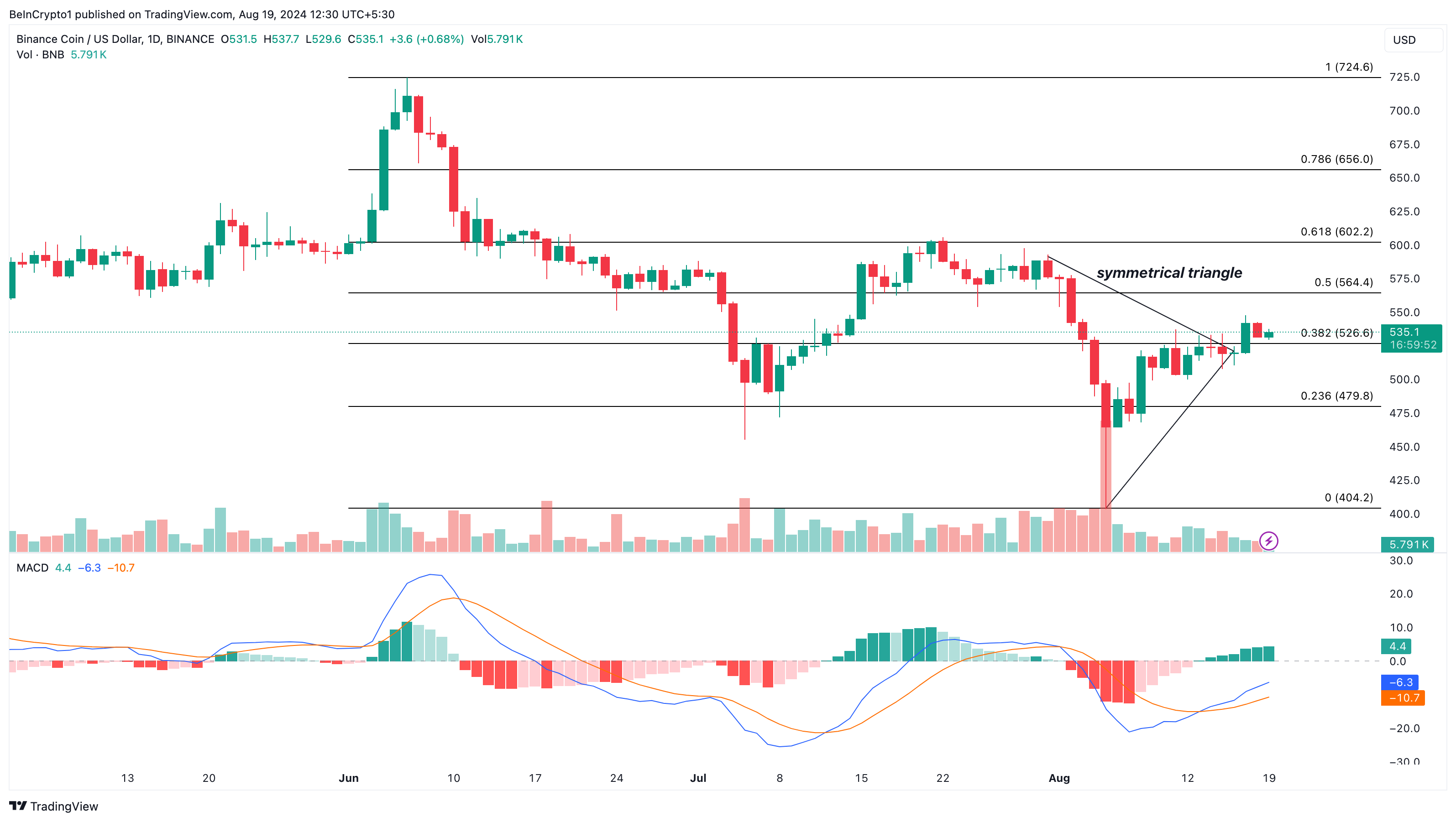 Análisis diario de BNB.