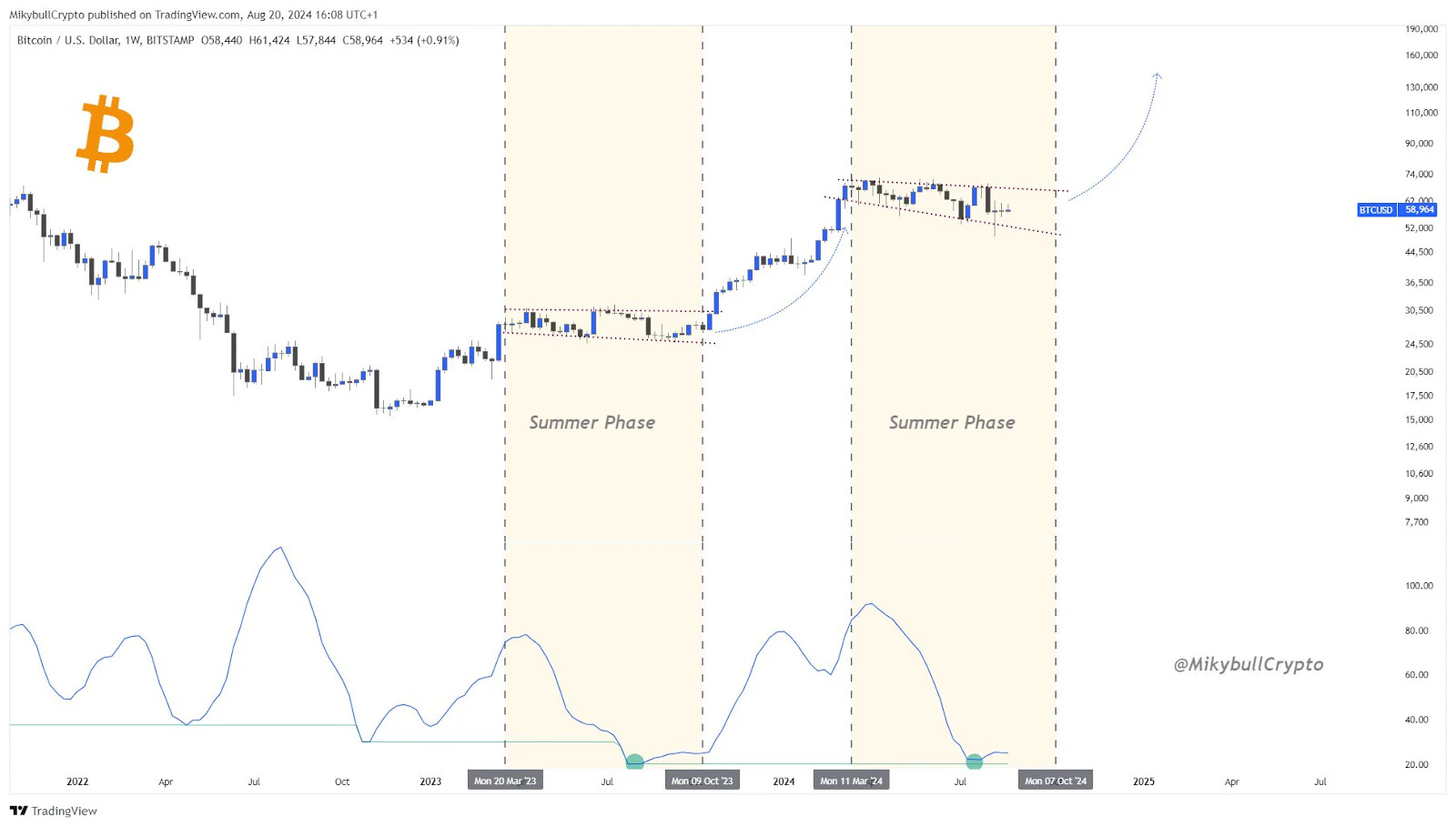 Gráfico de análisis de precios de Bitcoin. Fuente: TradingView