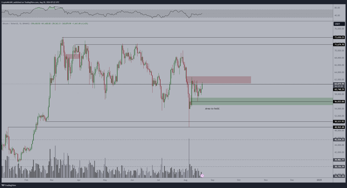 Gráfico de análisis de precios de Bitcoin. Fuente: TradingView