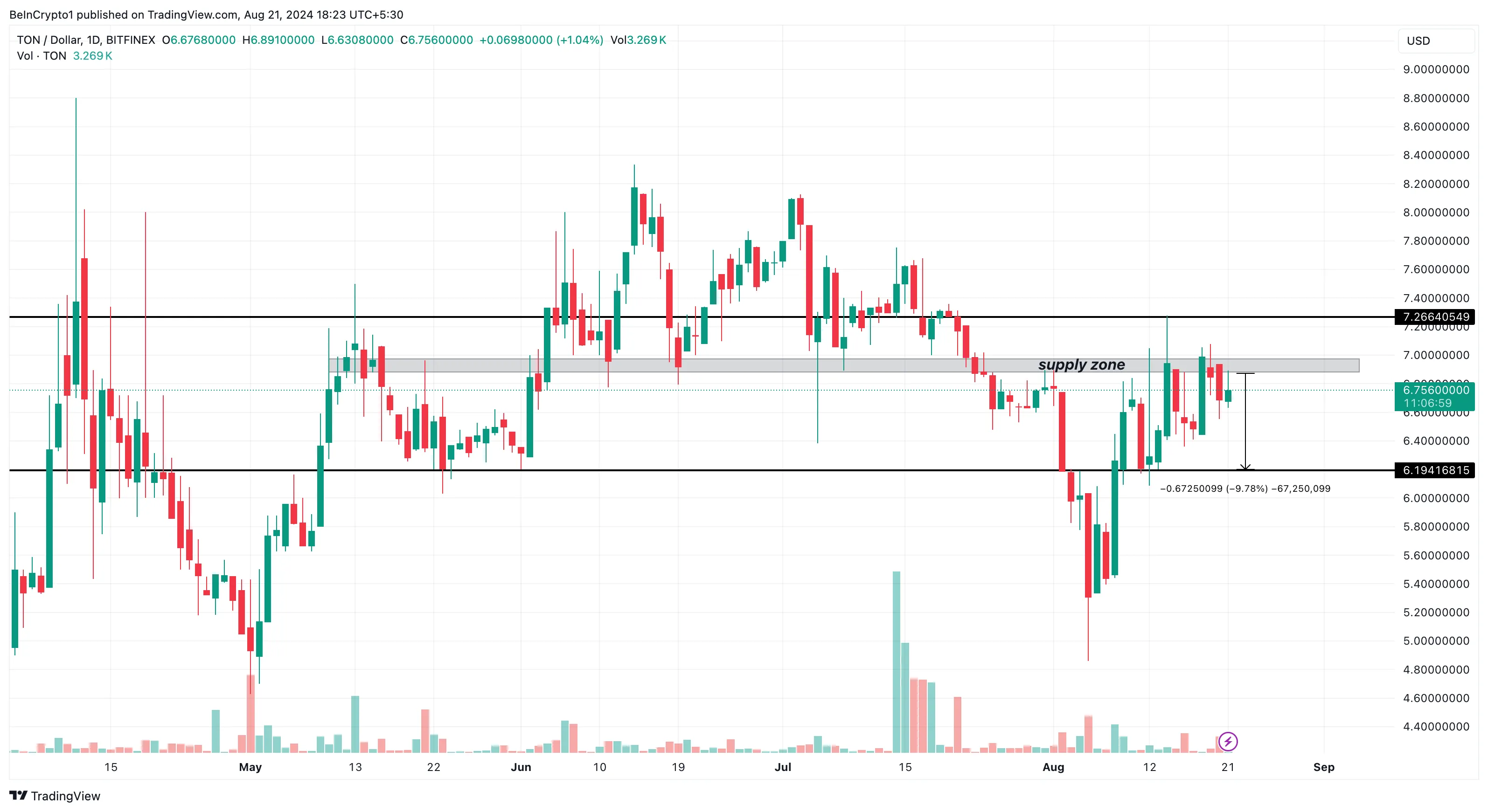 Análisis diario de Toncoin. 