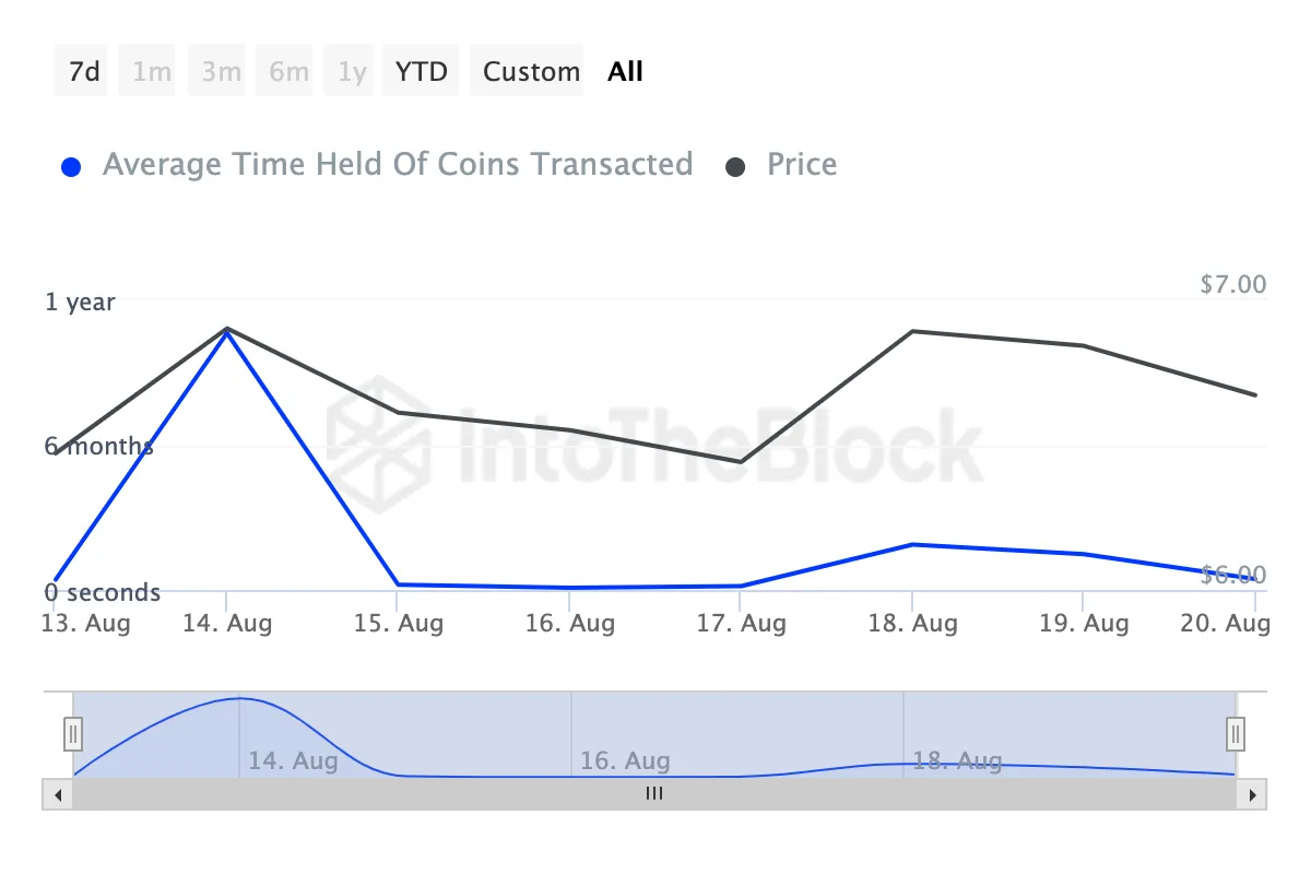 Tiempo de almacenamiento de monedas Toncoin.