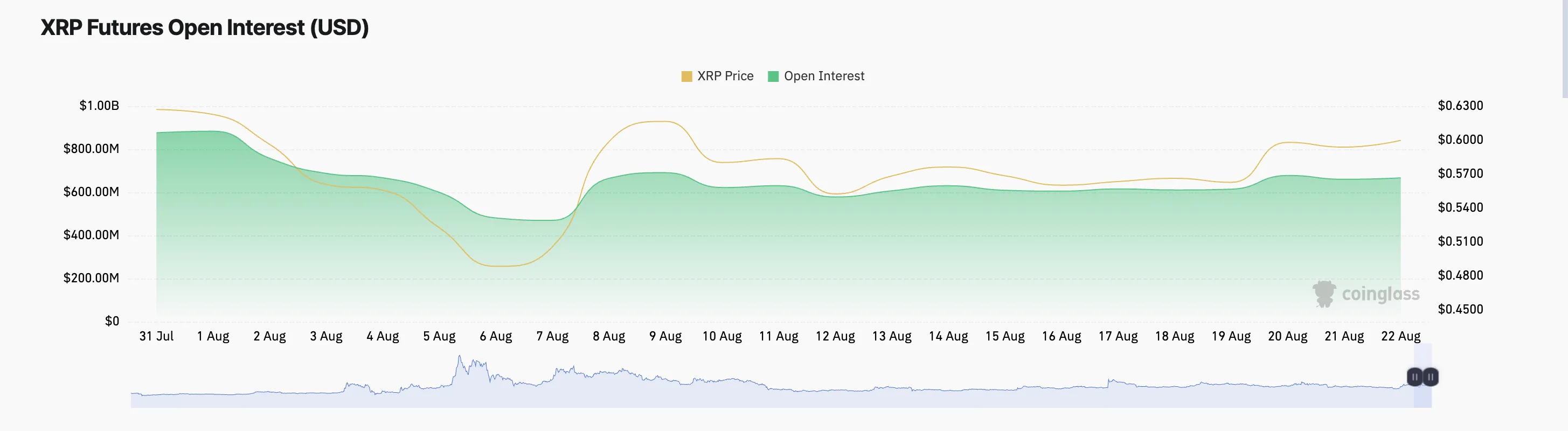 interés abierto xrp