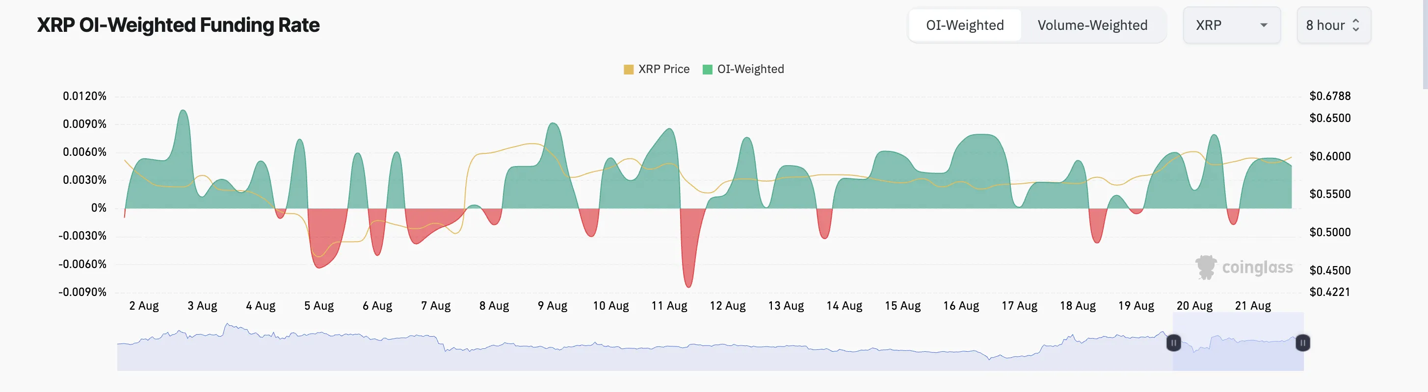 tasa de financiación xrp