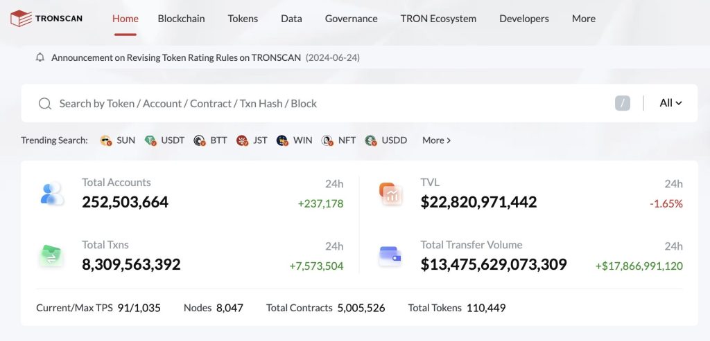 Los ingresos diarios de TRON superan los 3,84 millones de dólares, dejando atrás a Ethereum y Solana