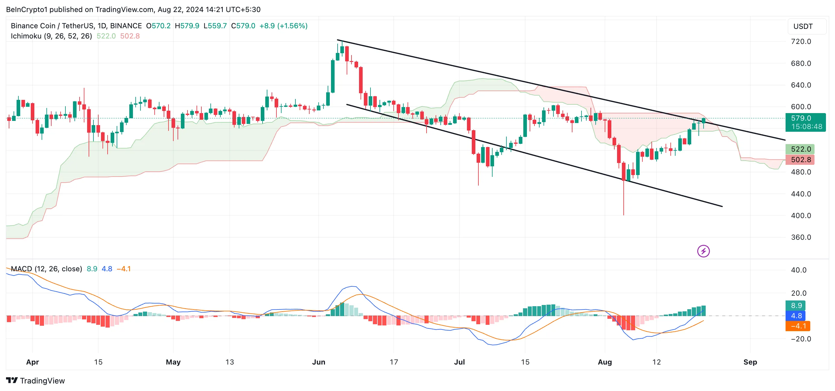 bnb ichimoku nube y macd