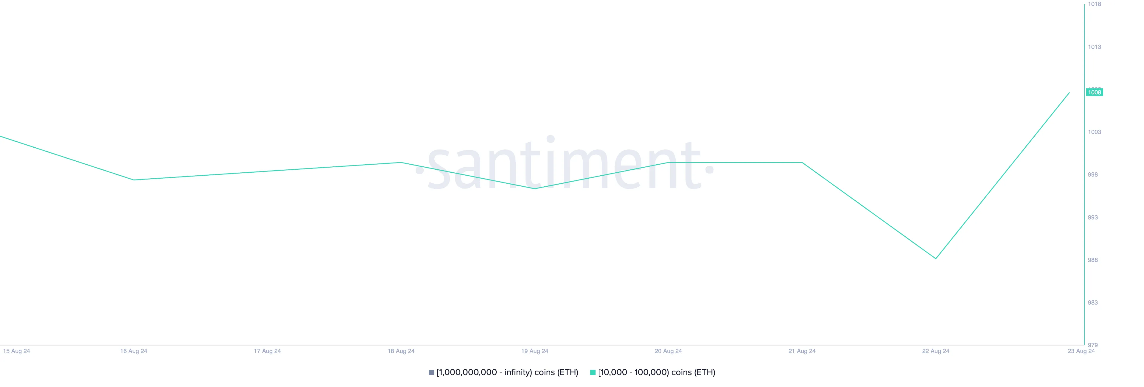 distribución del suministro de eth