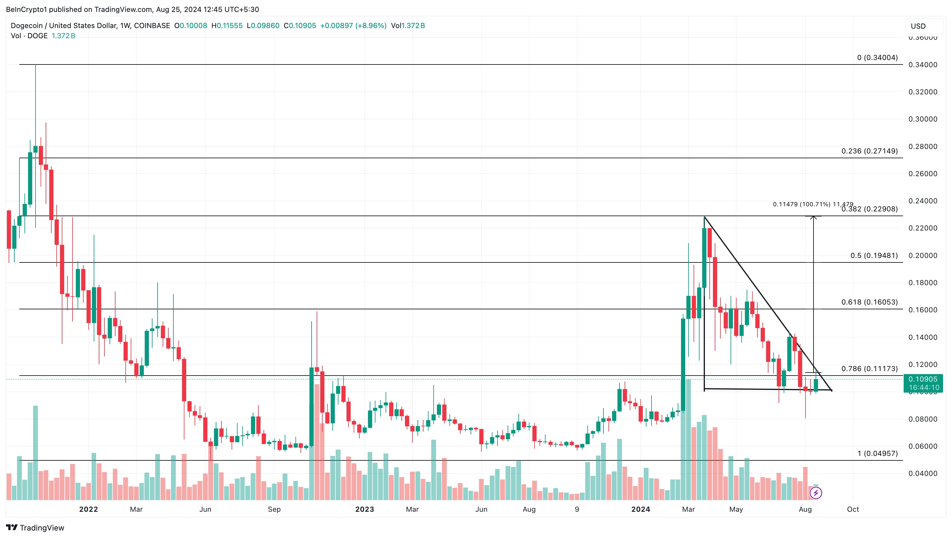 Análisis semanal de Dogecoin. 