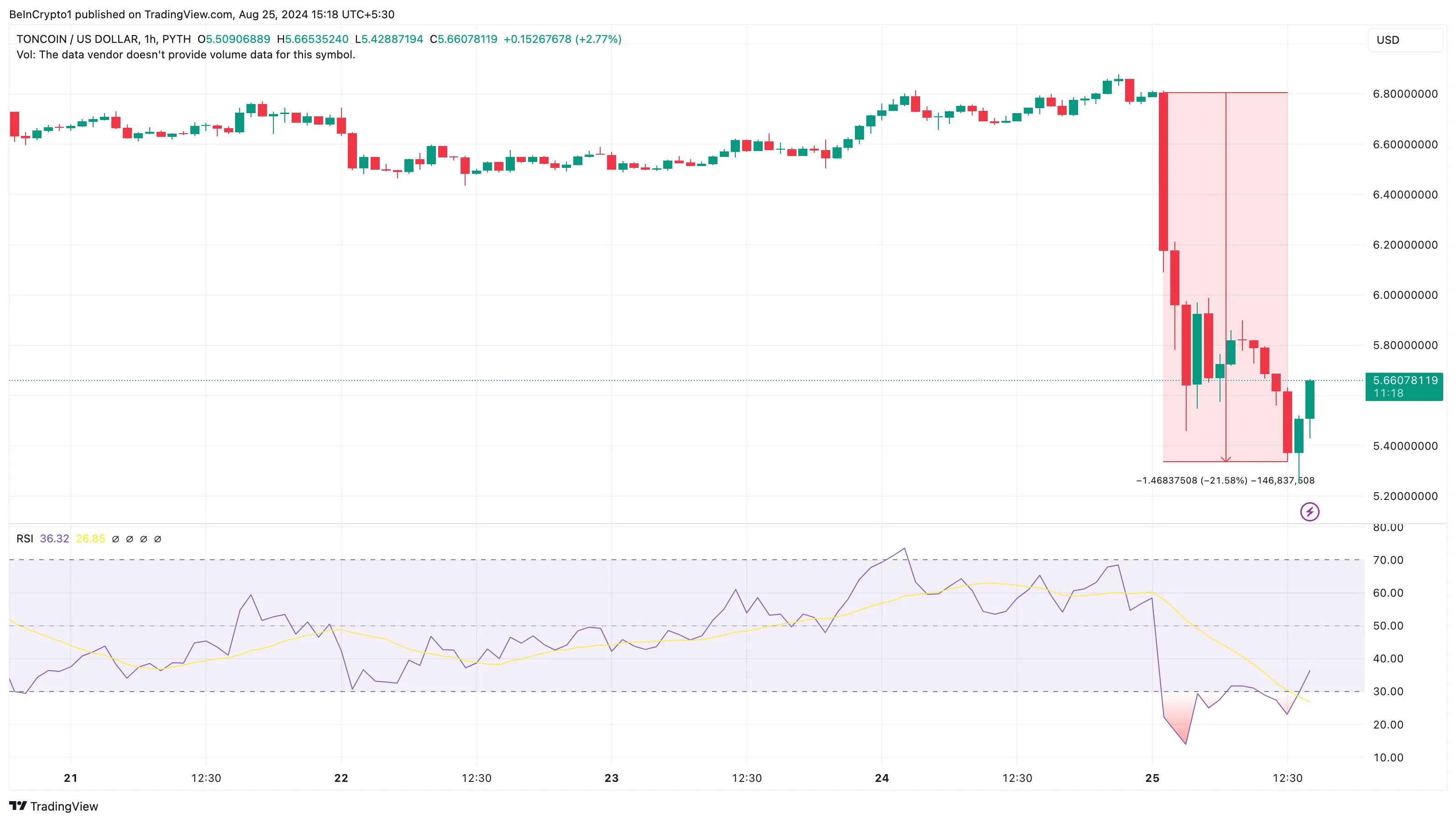 Análisis horario de Toncoin. 