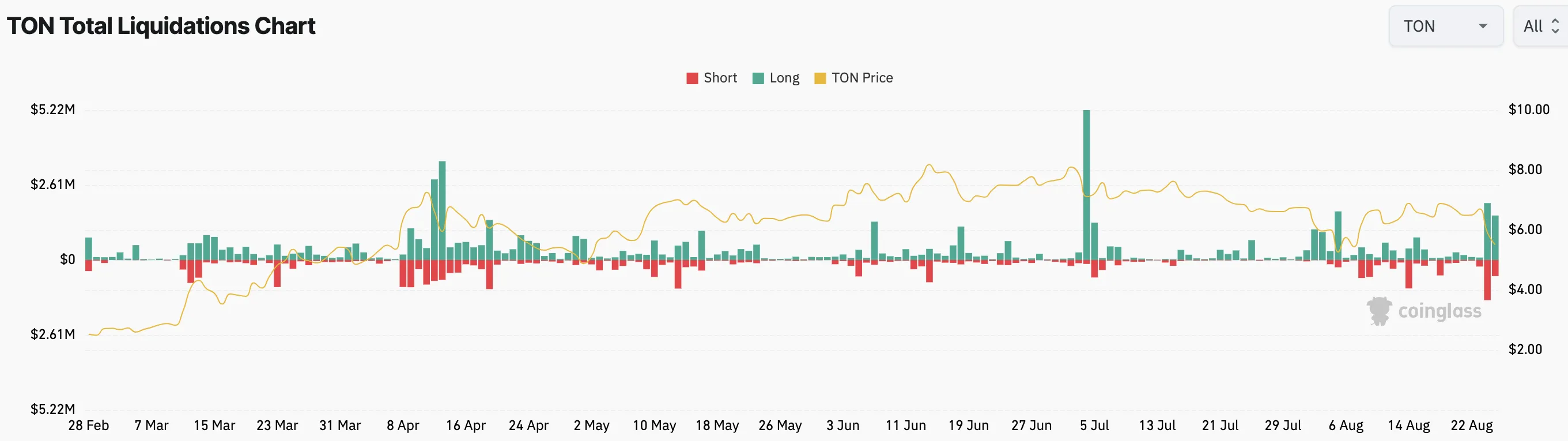 Liquidaciones de Toncoin. 