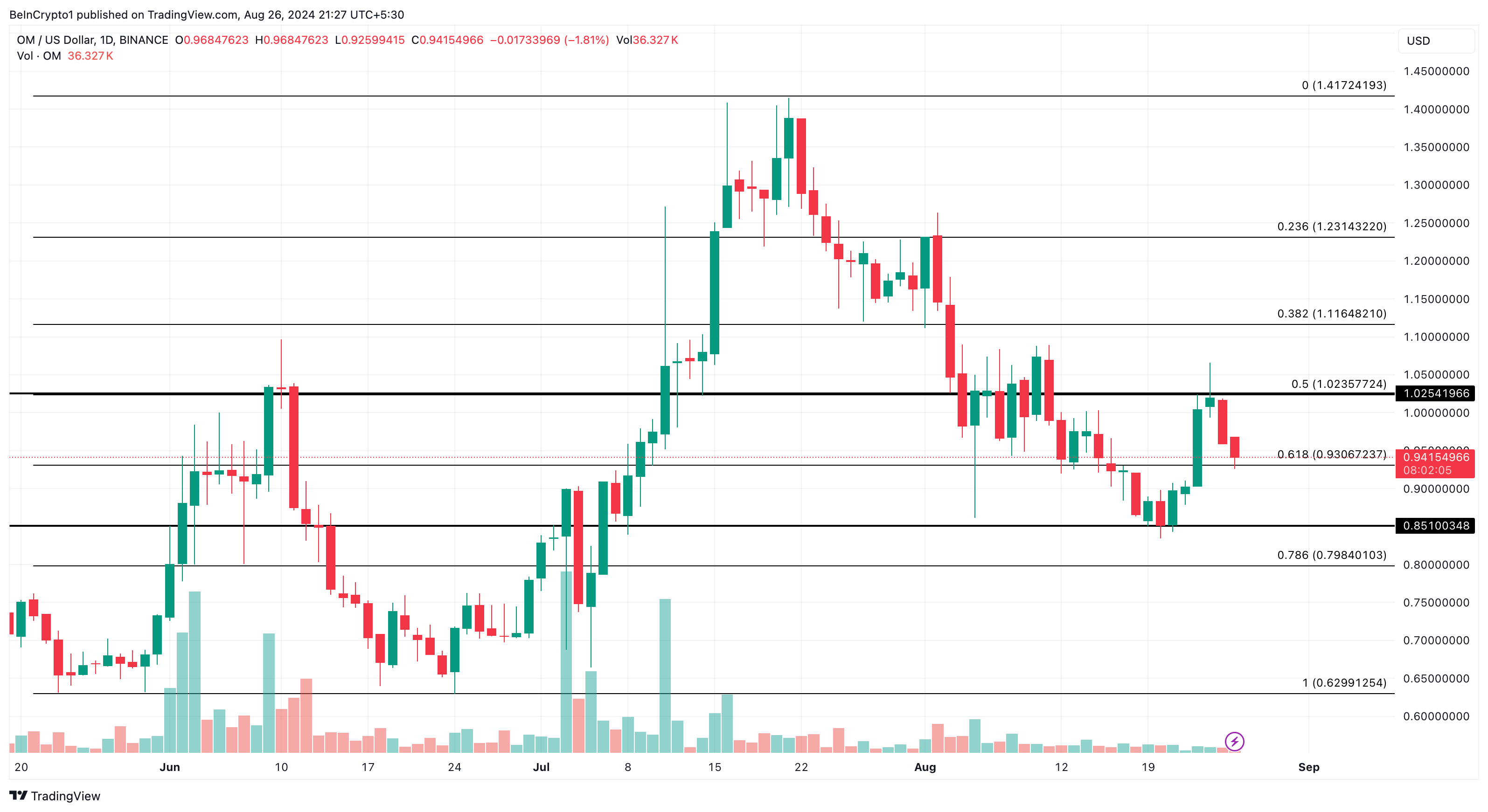 Análisis diario de OM Crypto. 