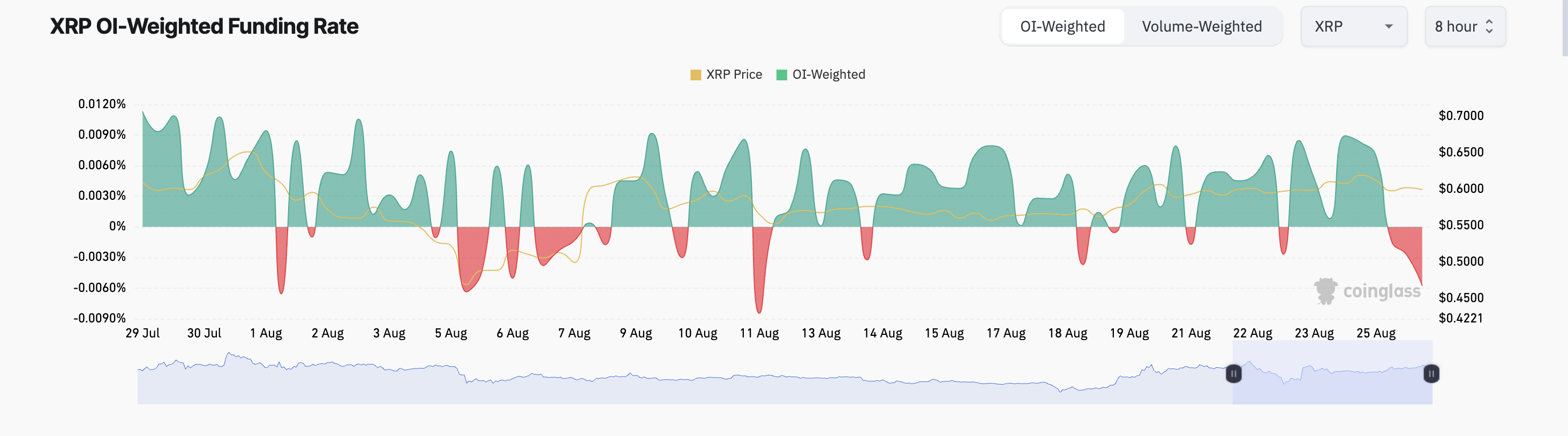 tasa de financiación xrp