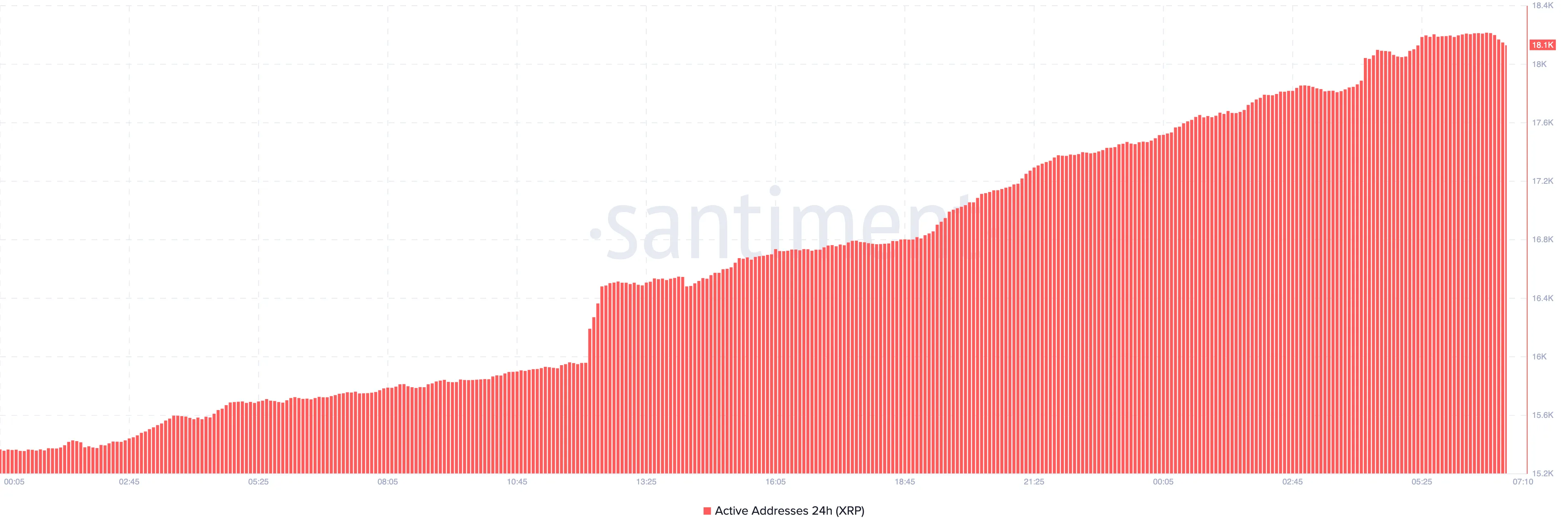 Direcciones Ripple 24 horas al día, 7 días a la semana.