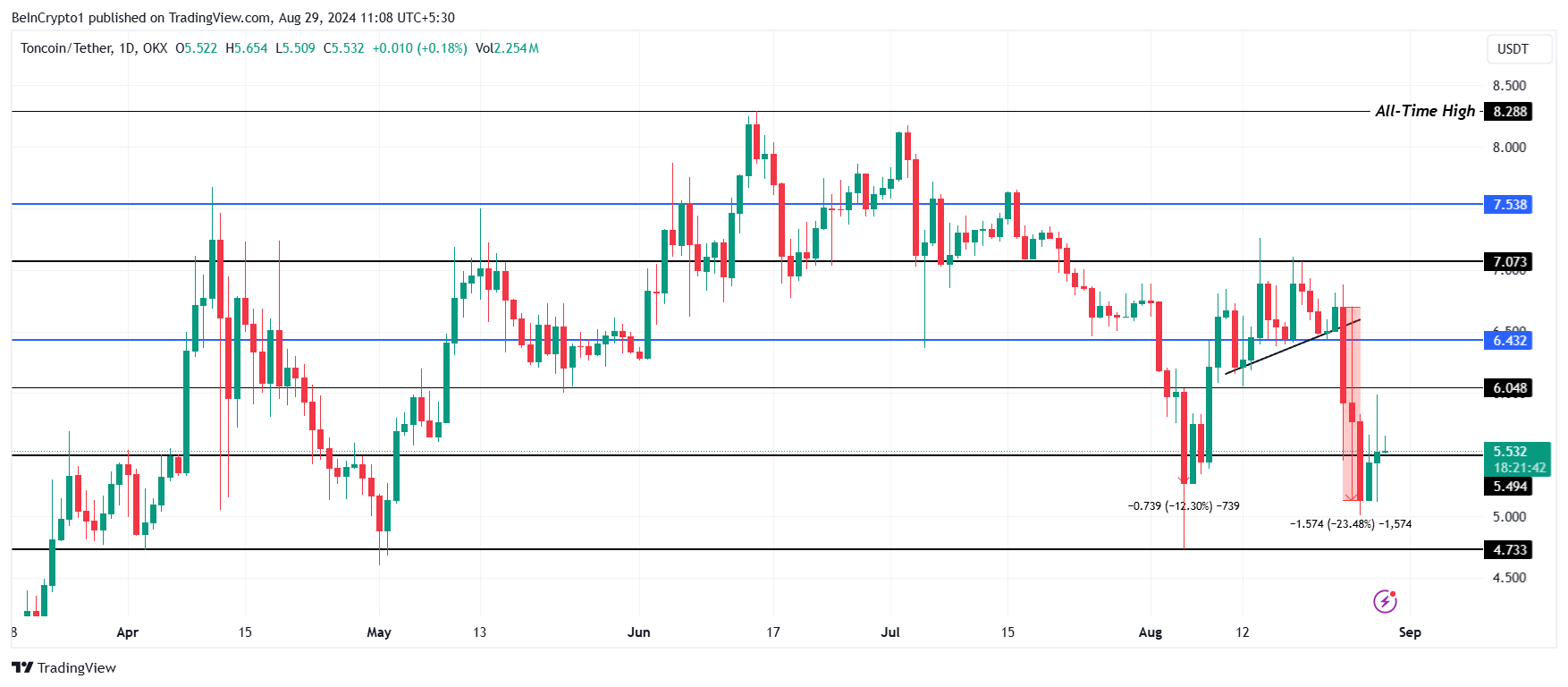 Análisis de precios de Toncoin.