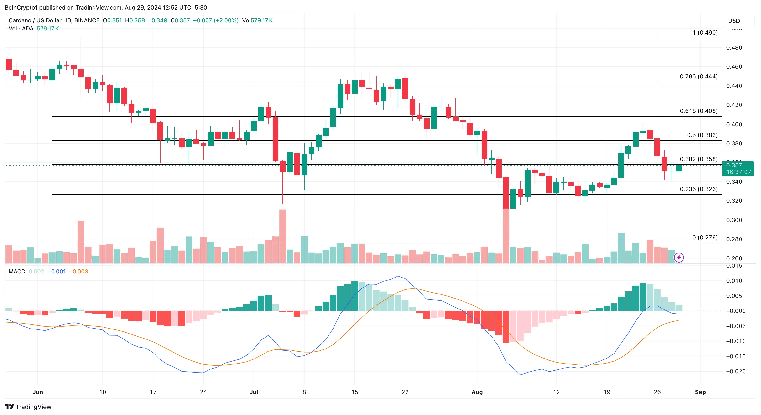 Análisis diario de Cardano.