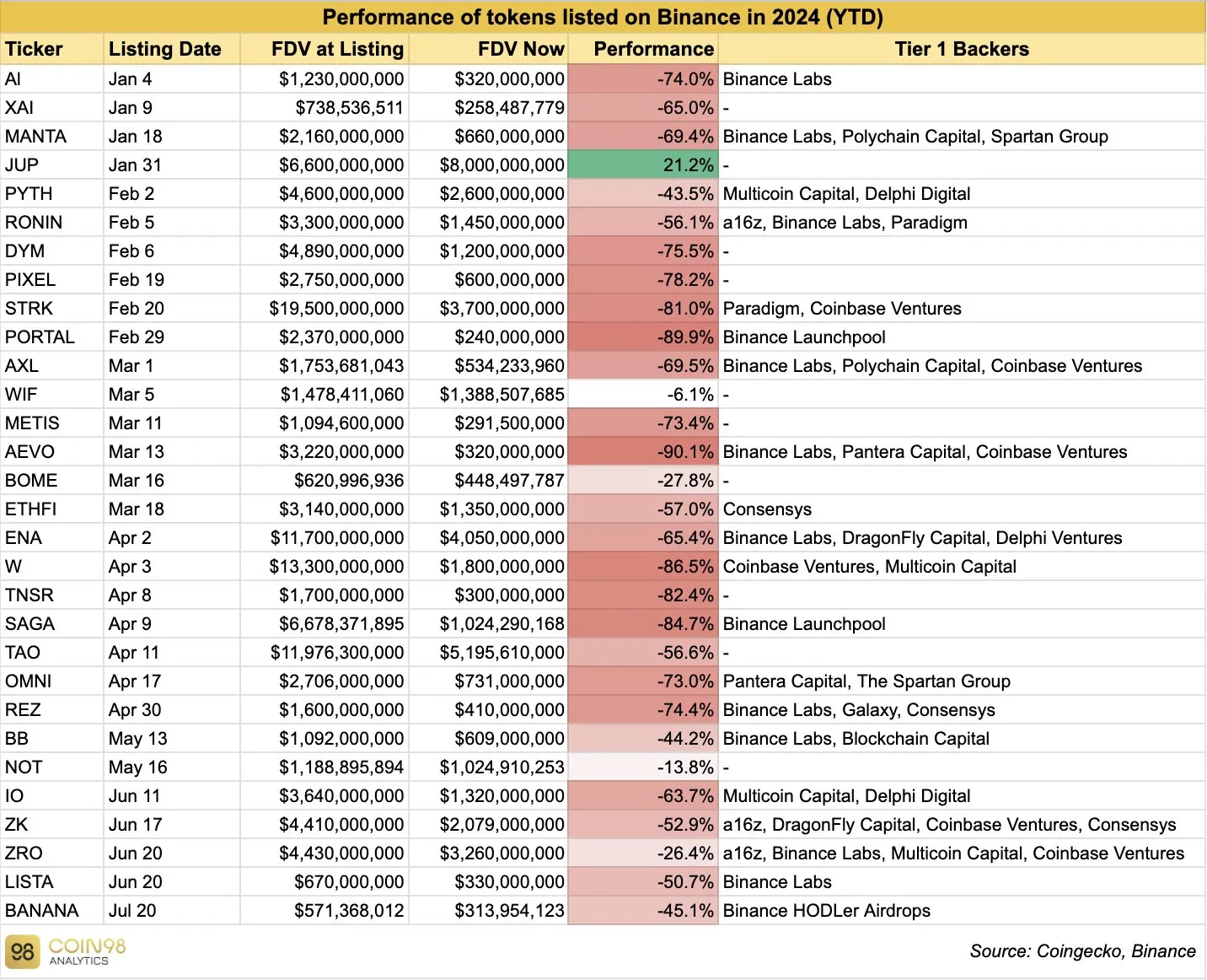 Listados de Binance 2024, Fuente: Coin98 Analytics