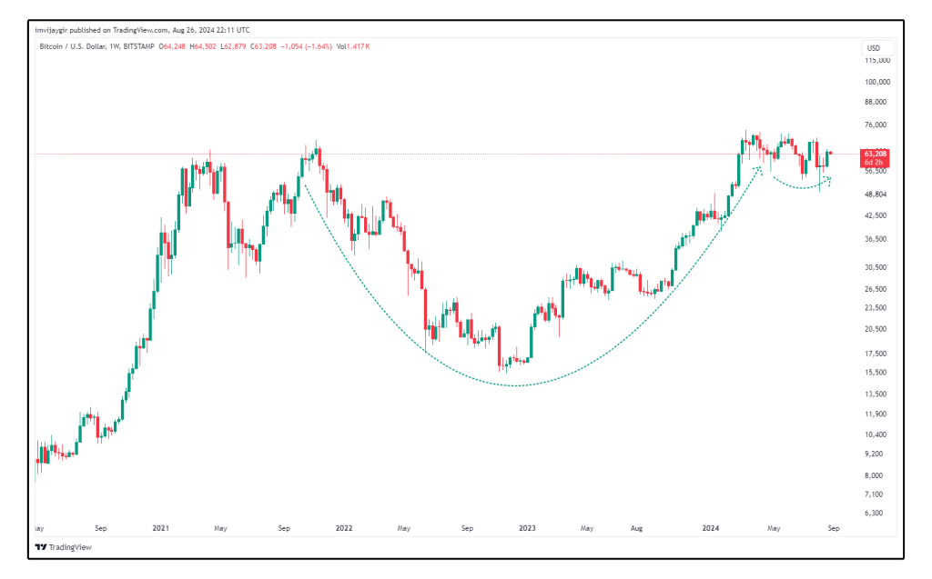 patrón de taza y asa en el gráfico semanal de bitcoin