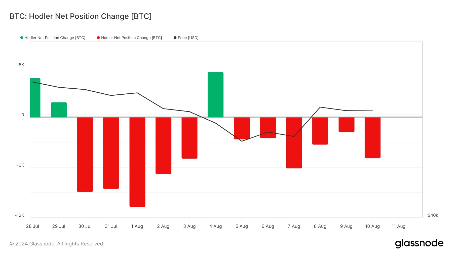 Cambio en la posición neta del titular de Bitcoin