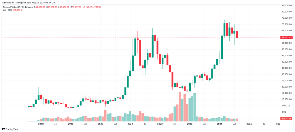 El precio de Bitcoin se desploma mientras el sentimiento del mercado se deteriora y cae por debajo de la marca de los $60.000