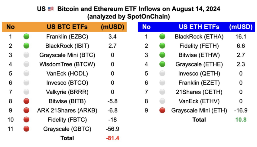 Entradas de ETF de Bitcoin y Ethereum